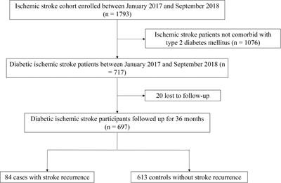Thirty-six months recurrence after acute ischemic stroke among patients with comorbid type 2 diabetes: A nested case-control study